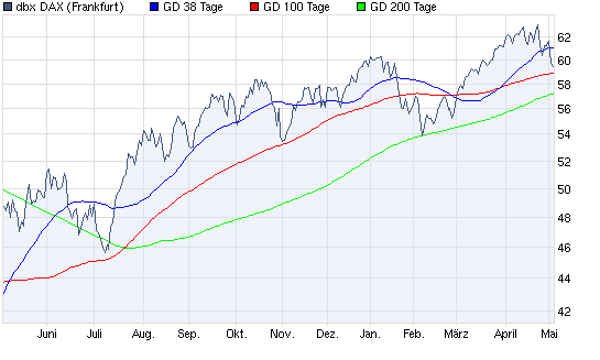 Aktien-Tagebuch 318083