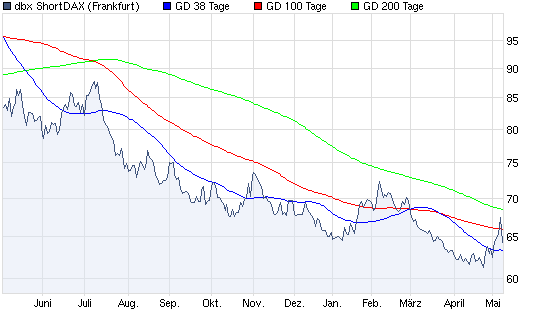Aktien-Tagebuch 319251