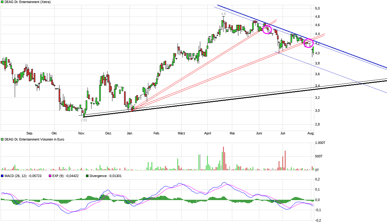 DEAG strong buy, noch ist es nicht zu spät 1126920