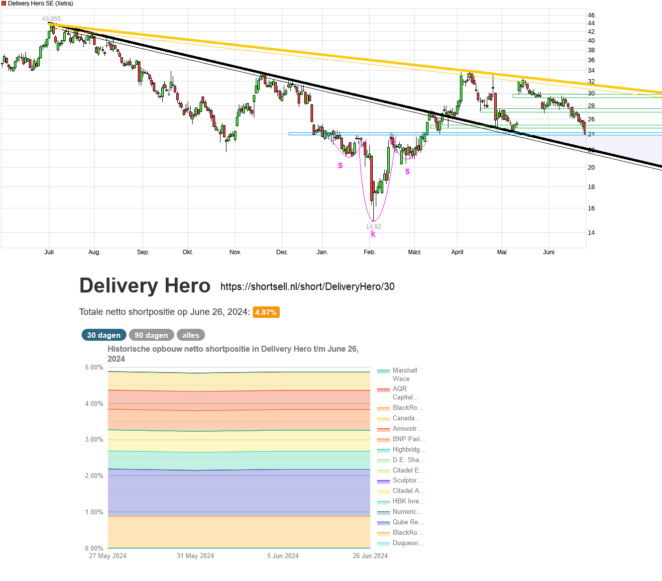 IPO Delivery Hero AG 1436308
