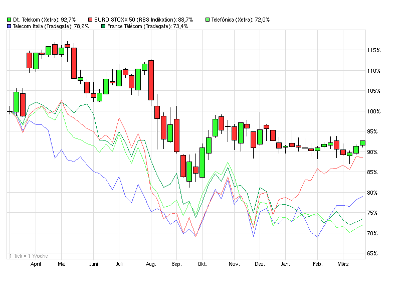 Comeback der Deutschen Telekom 494092