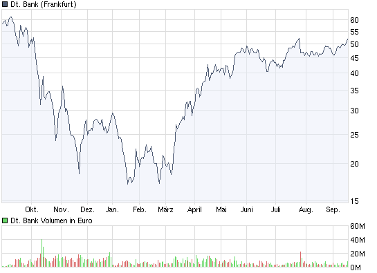 wer traut sich heute Deutsche Bank zu kaufen? 260065