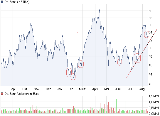 wer traut sich heute Deutsche Bank zu kaufen? 338480