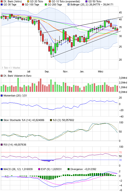 Deutsche Bank (moderiert 2.0) 504526