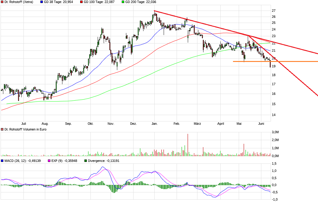 Deutsche Rohstoff AG vor Neubewertung? 995890