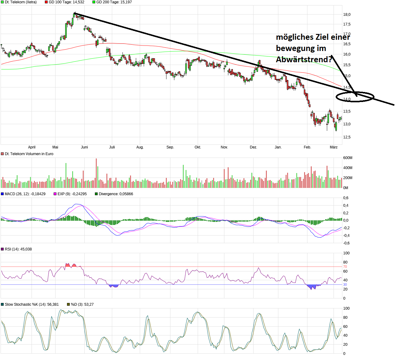 Deutsche Telekom (Moderiert) 1044718
