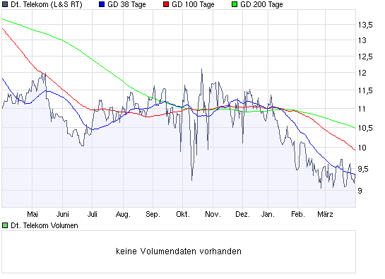 Aktien-Tagebuch 225287