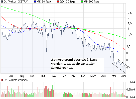 Aktien-Tagebuch 237049