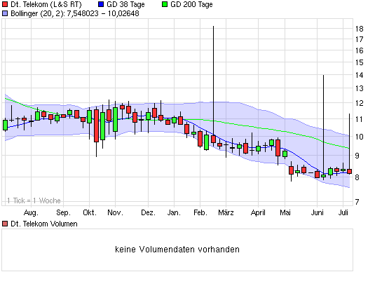 Comeback der Deutschen Telekom 243561