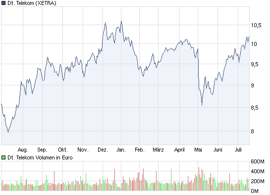 Comeback der Deutschen Telekom 332888