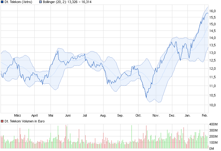 Deutsche Telekom (Moderiert) 796628