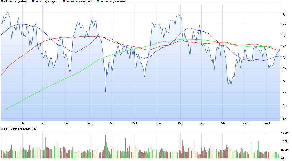 Deutsche Telekom (Moderiert) 908580