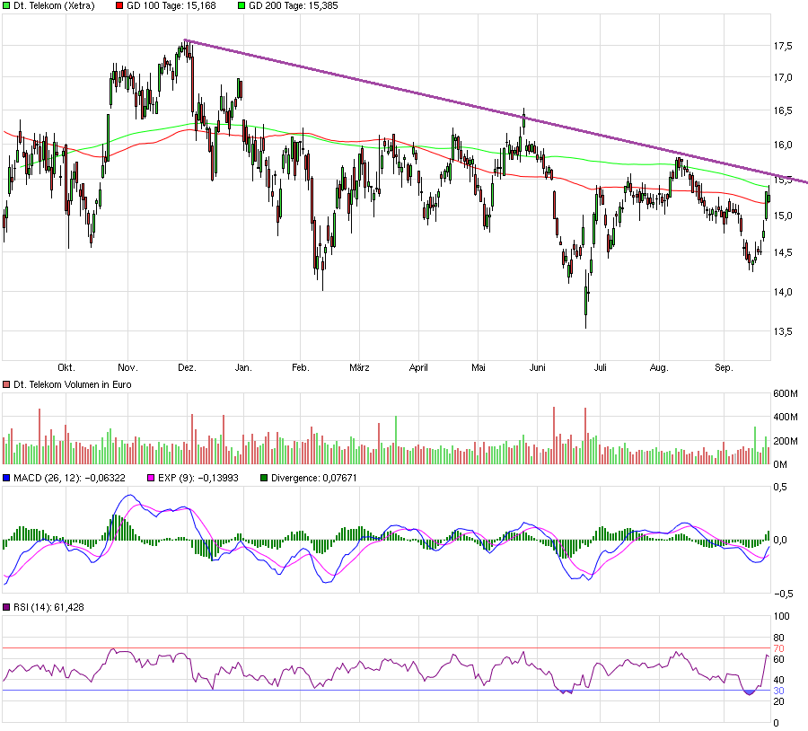 Deutsche Telekom (Moderiert) 941393