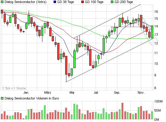 Dialog Semiconductor - weiter zu neuen Höhen 669418