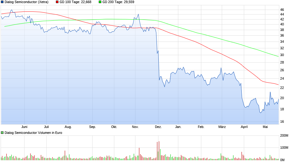 Dialog Semiconductor - weiter zu neuen Höhen 1055502