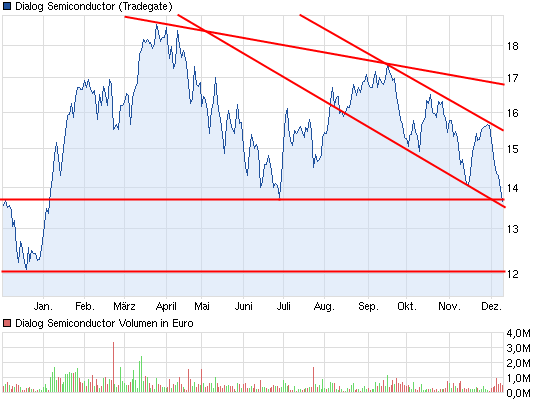 Dialog - Performancesieger 2007? 560999