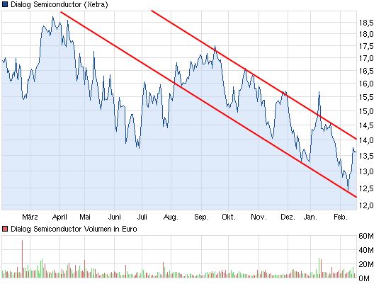 Dialog - Performancesieger 2007? 580099