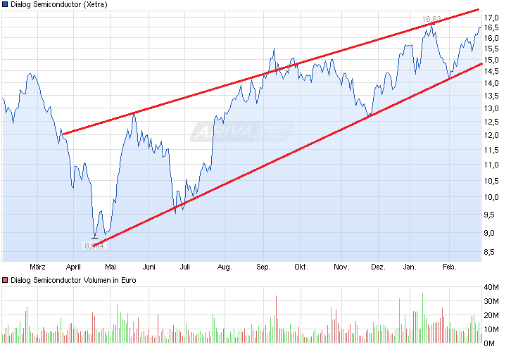 Dialog Semiconductor - weiter zu neuen Höhen 699549