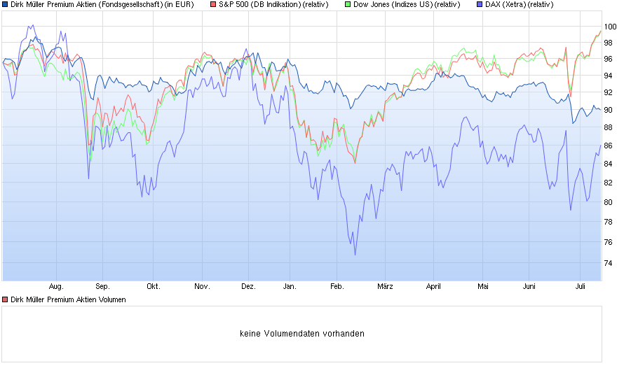 Dirk Müller Fond, kann MR. DAX mehr als nur reden? 927216