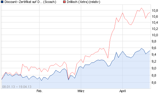 Drillisch: 555 % Anstieg sind locker möglich! 598968