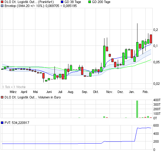 ## Der 500%-Aktientipp ## 382583