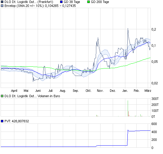 ## Der 500%-Aktientipp ## 386573