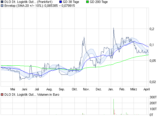 ## Der 500%-Aktientipp ## 393653