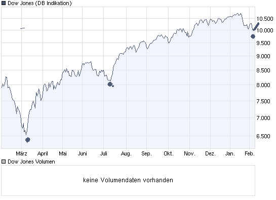 Quo Vadis Dax 2010 - Das Original 297987
