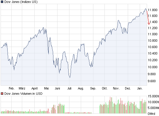 Quo Vadis Dax 2011 - All Time High? 374483