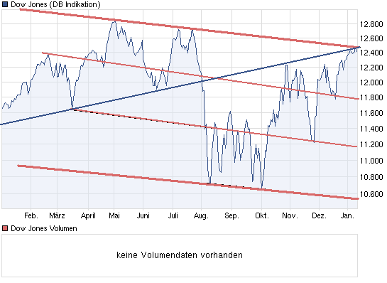 Quo Vadis Dax 2012 - Krise ohne Ende? 475422