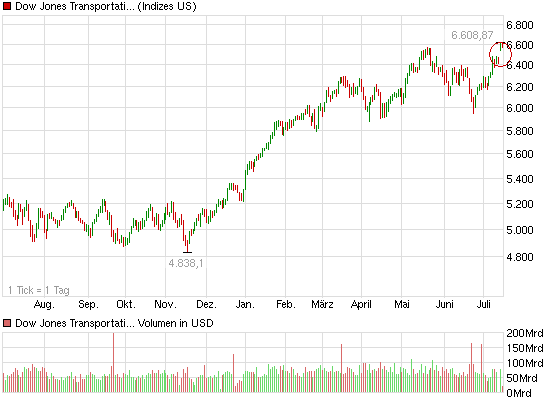 Korrektur DJ Transportation Average beunruhigt 626300