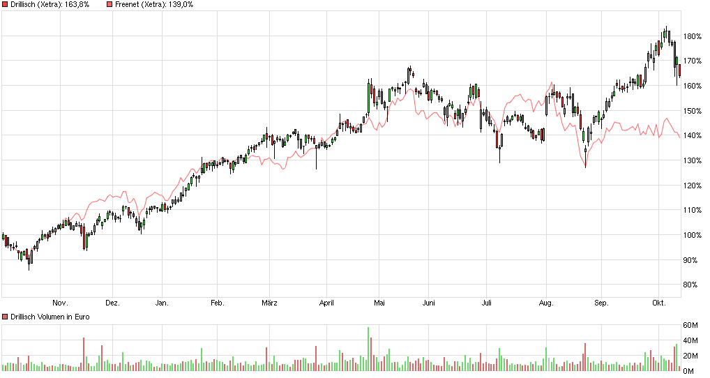 Freenet Group - WKN A0Z2ZZ 864376
