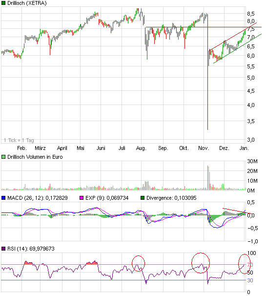 Shortkandidat Drillisch 473080