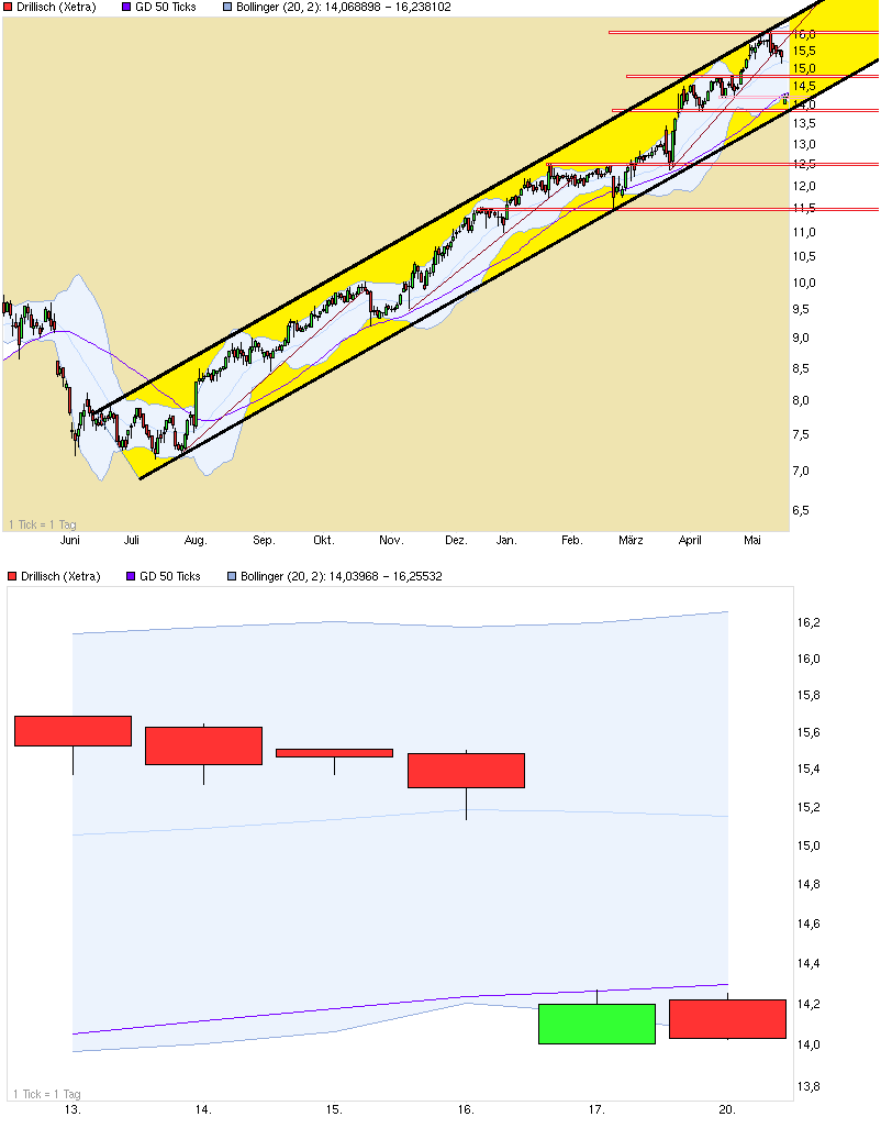 Drillisch: 555 % Anstieg sind locker möglich! 607812