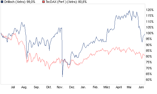 Drillisch: 555 % Anstieg sind locker möglich! 514802
