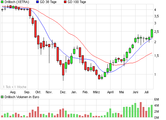Drillisch: 555 % Anstieg sind locker möglich! 245613