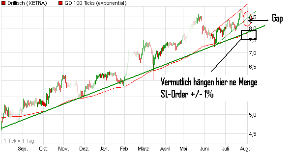 Shortkandidat Drillisch 427004