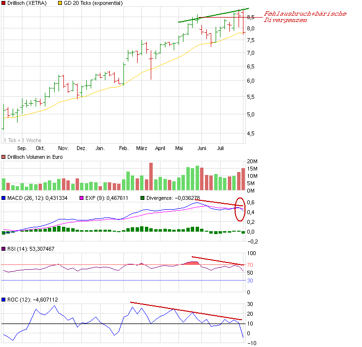 Shortkandidat Drillisch 427289