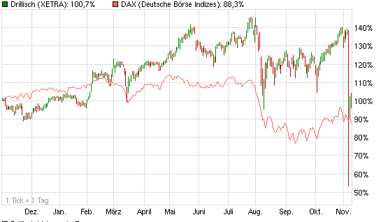 Shortkandidat Drillisch 455910