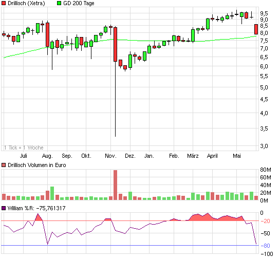 Drillisch: 555 % Anstieg sind locker möglich! 512397