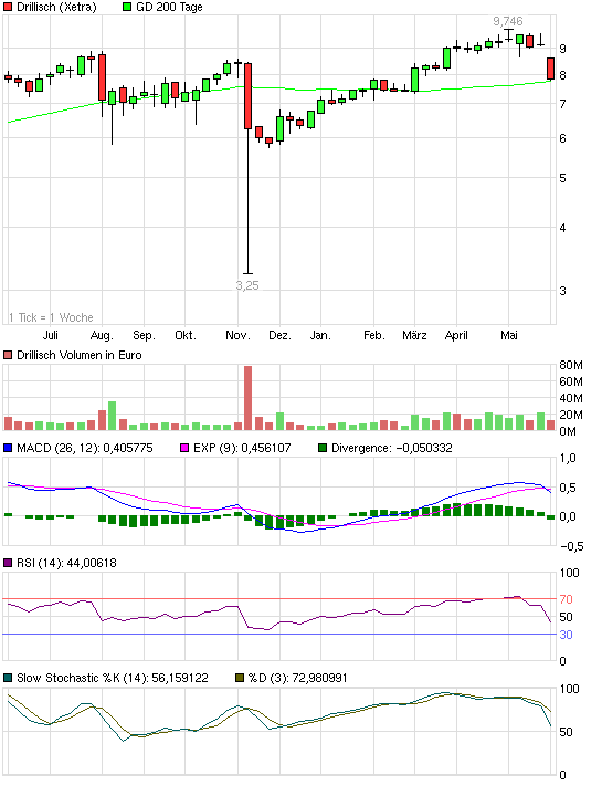 Drillisch: 555 % Anstieg sind locker möglich! 512484