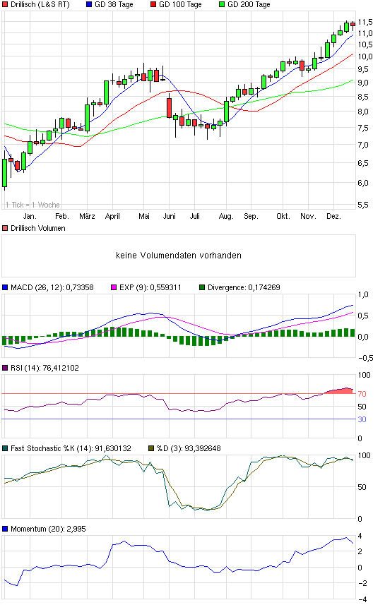Drillisch: 555 % Anstieg sind locker möglich! 564317