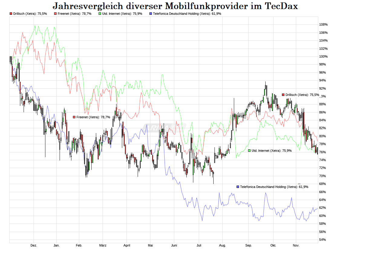 Freenet Group - WKN A0Z2ZZ 955143