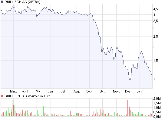 Drillisch: 555 % Anstieg sind locker möglich! 213963