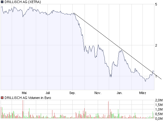 Drillisch: 555 % Anstieg sind locker möglich! 224989