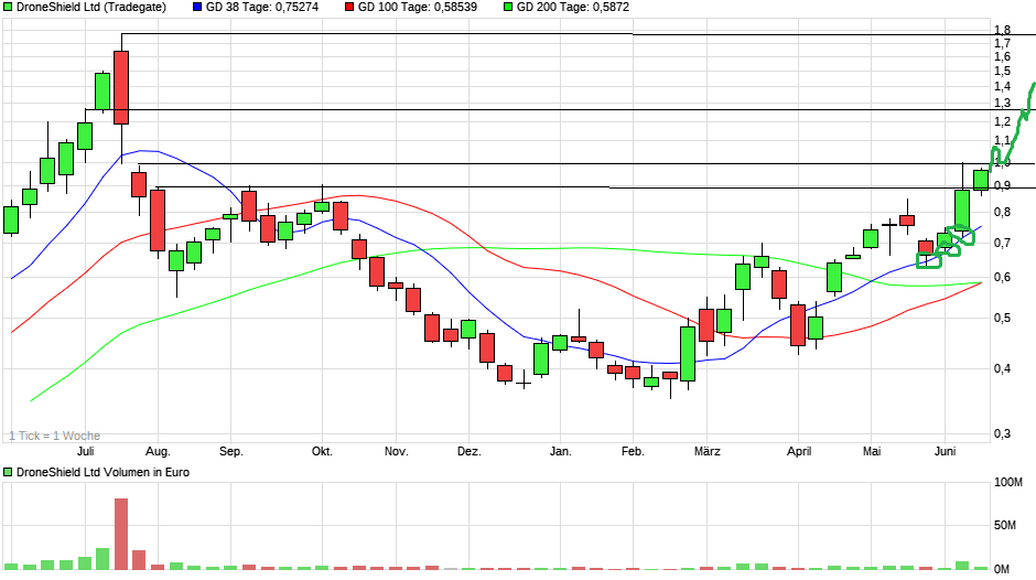 DroneShield: Weltweit die Nr.1 1484697