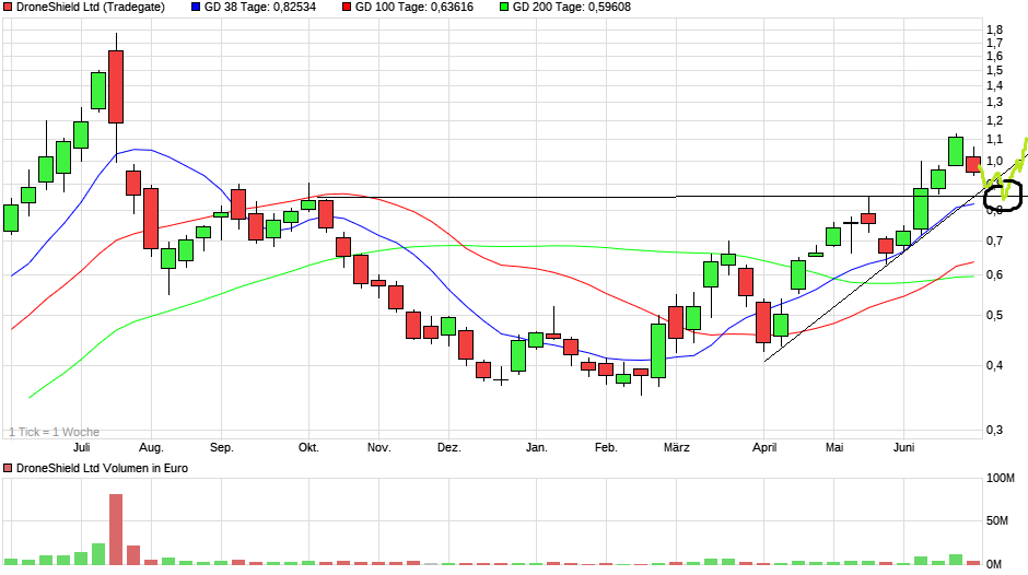 DroneShield: Weltweit die Nr.1 1486015