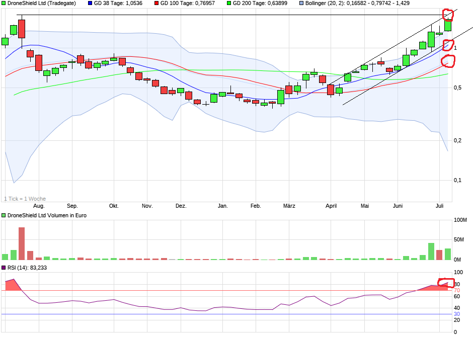 DroneShield: Weltweit die Nr.1 1487966