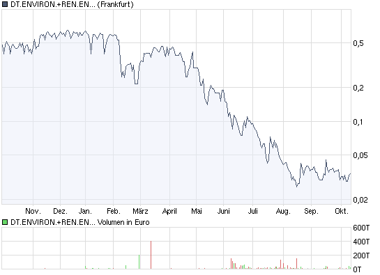 Deutsche Environmental & Renewable Energy Plc 266349
