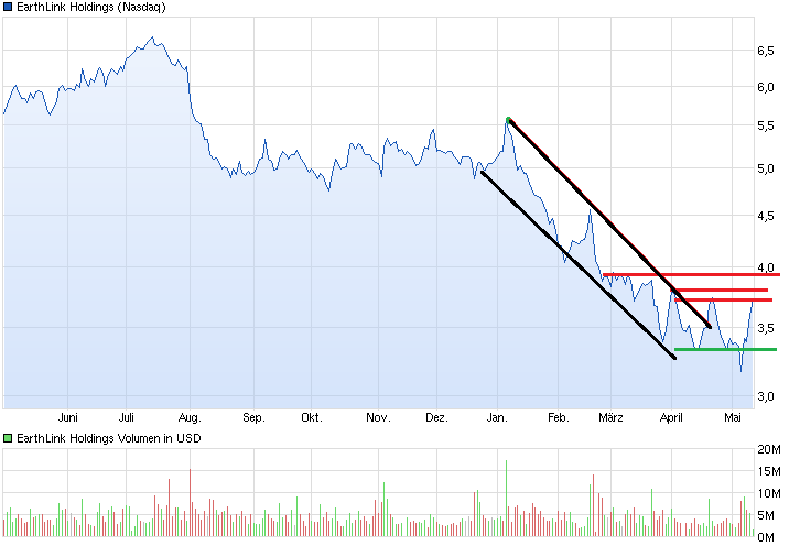 EarthLink buy 722570